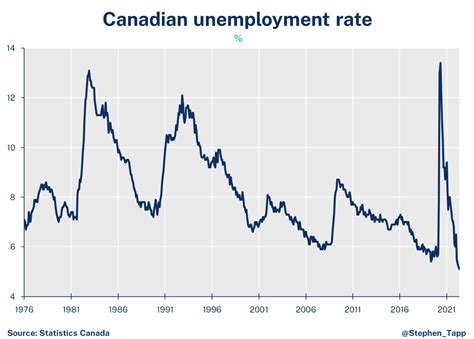canada unemployment rate chart